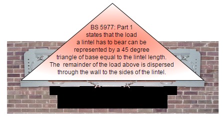 BS 5977: Part 1 states that the laod a lintel has to bear can be represented by a 45 degree triangle of base equal to the lintel length. The remainder of the load above is dispersed through the wall of to the sides of the lintel.